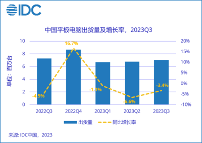 IDC:第三季度國內平板電腦市場好于預期,出貨量 705 萬臺同比下降 3.4%