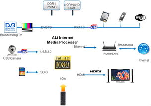 友尚集團推出 ali hd網絡媒體播放器nmp box 與semco alcor 等產品周邊方案